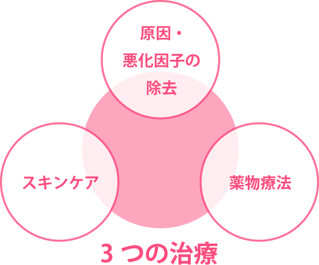 アトピー性皮膚炎の治療の3本柱