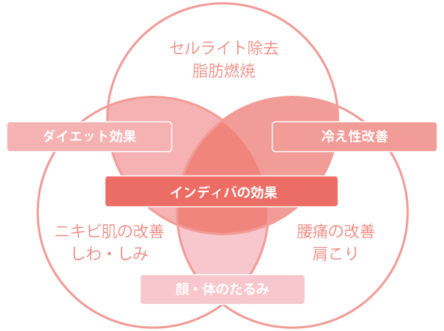 インディバ痩身なら、部分痩せも実現！